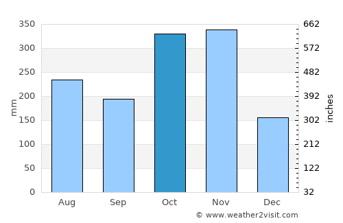 San Antonio average rain in October