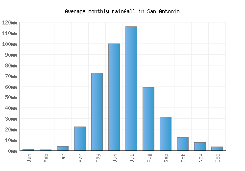 San Antonio monthly rainfall chart (mm)