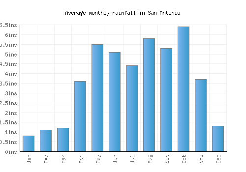 San Antonio monthly rainfall chart (inches)