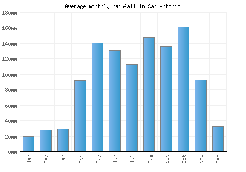 San Antonio monthly rainfall chart (mm)