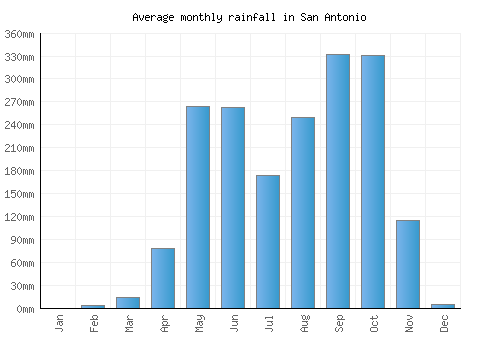 San Antonio monthly rainfall chart (mm)