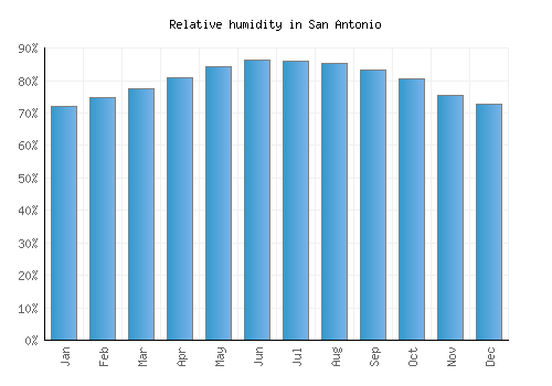 San Antonio relative humidity averages