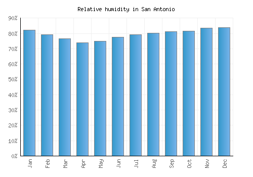 San Antonio relative humidity averages