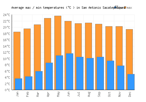 San Antonio Sacatepéquez average minimum / maximum temperatures (Celsius)