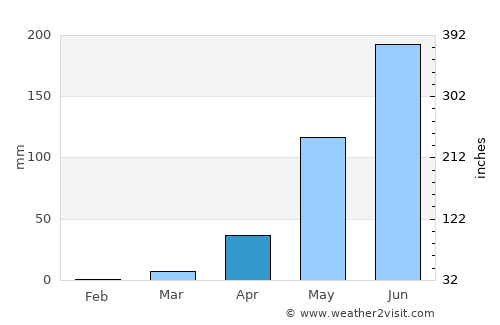 San Antonio Sacatepéquez average rain in April