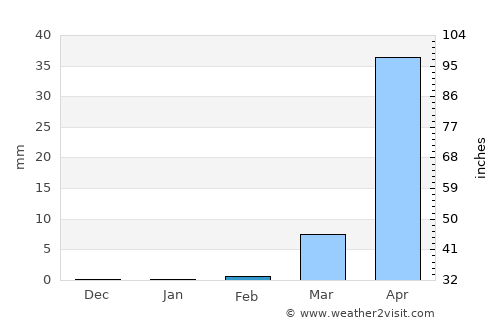 San Antonio Sacatepéquez average rain in February