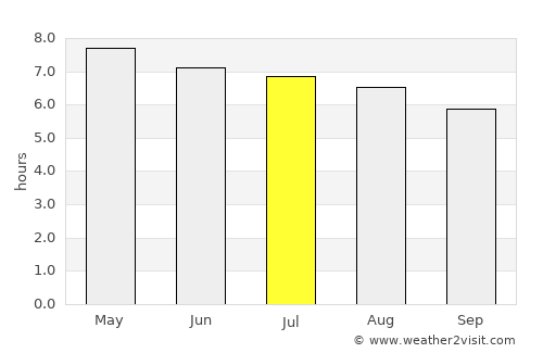 San Antonio Sacatepéquez average rain in July