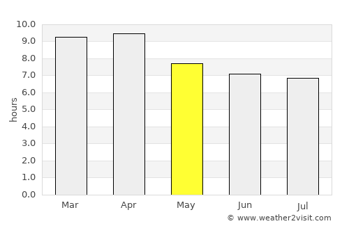 San Antonio Sacatepéquez average rain in May