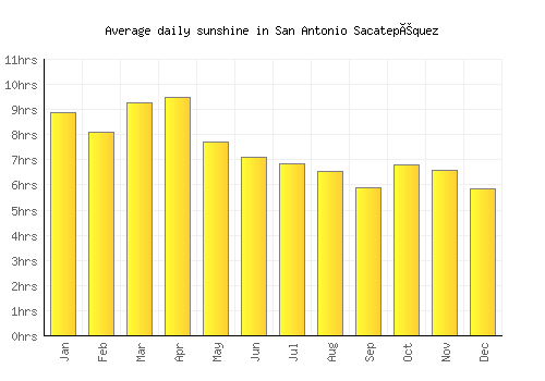 San Antonio Sacatepéquez average daily sunshine chart