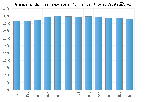 San Antonio Sacatepéquez average sea temperature chart (Celsius)