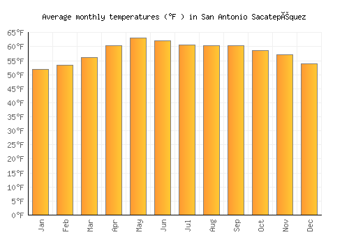 San Antonio Sacatepéquez average temperature chart (Fahrenheit)
