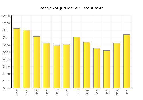 San Antonio average daily sunshine chart