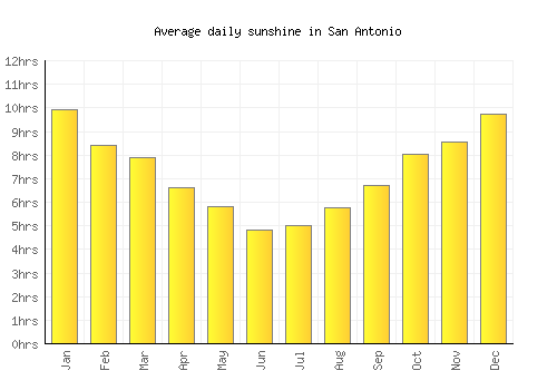 San Antonio average daily sunshine chart