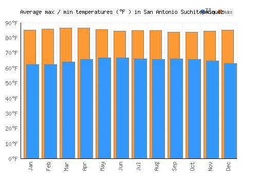 San Antonio Suchitepéquez average minimum / maximum temperatures (Fahrenheit)