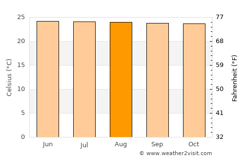 San Antonio Suchitepéquez average temperature in August