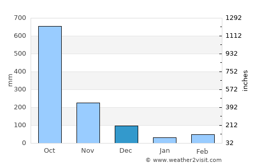 San Antonio Suchitepéquez average rain in December