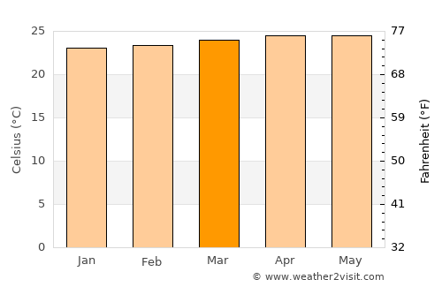 San Antonio Suchitepéquez average temperature in March