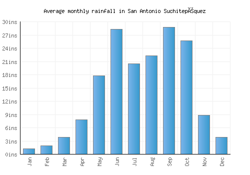 San Antonio Suchitepéquez monthly rainfall chart (inches)