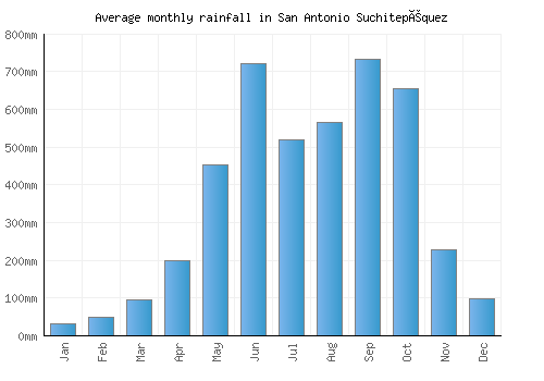 San Antonio Suchitepéquez monthly rainfall chart (mm)