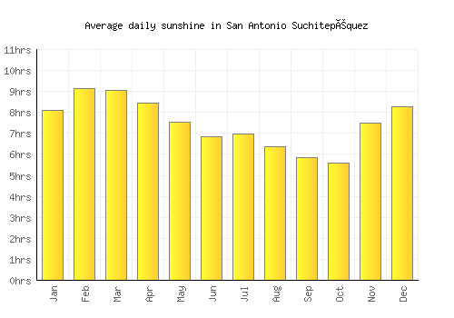 San Antonio Suchitepéquez average daily sunshine chart