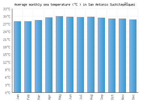 San Antonio Suchitepéquez average sea temperature chart (Celsius)