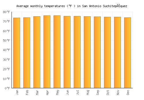 San Antonio Suchitepéquez average temperature chart (Fahrenheit)