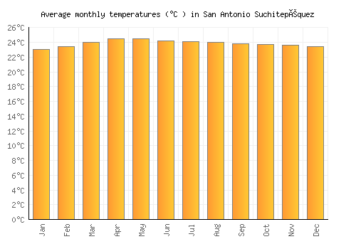 San Antonio Suchitepéquez average temperature chart (Celsius)