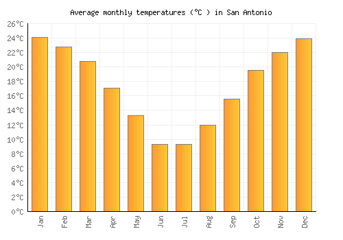 San Antonio average temperature chart (Celsius)