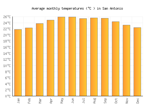 San Antonio average temperature chart (Celsius)