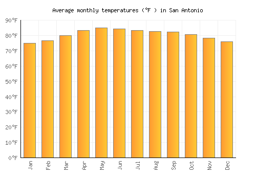 San Antonio average temperature chart (Fahrenheit)