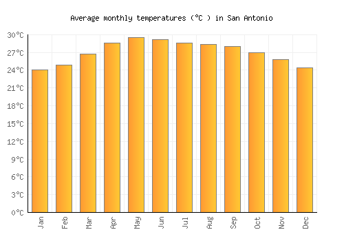 San Antonio average temperature chart (Celsius)