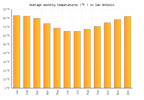 San Antonio average temperature chart (Fahrenheit)