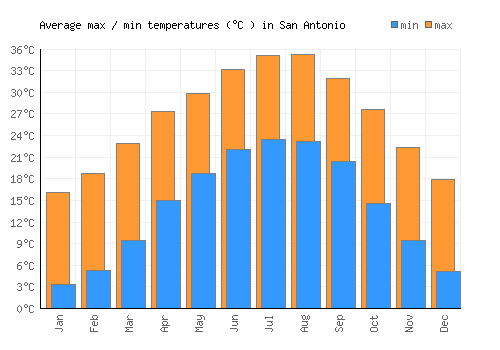 san antonio weather 78253 san antonio weather 78253