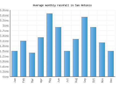 San Antonio monthly rainfall chart (inches)