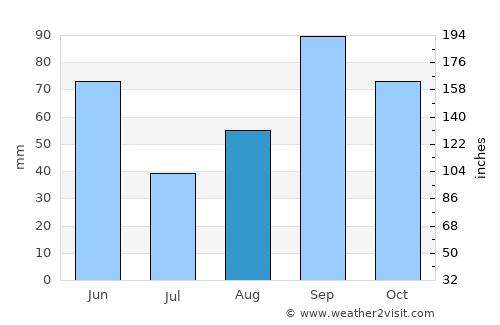 San Antonio average rain in August