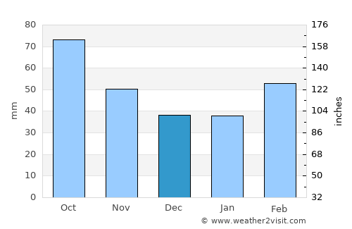 San Antonio average rain in December