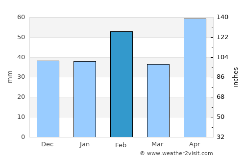 San Antonio average rain in February