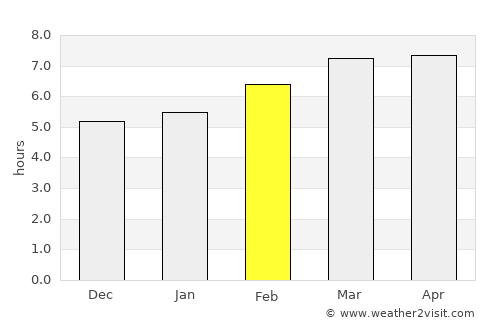 San Antonio average rain in February