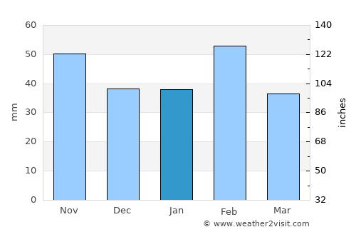 San Antonio average rain in January