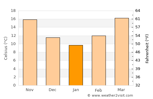 San Antonio average temperature in January