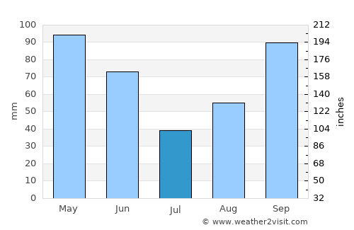 San Antonio average rain in July