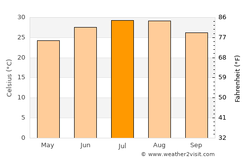 San Antonio average temperature in July