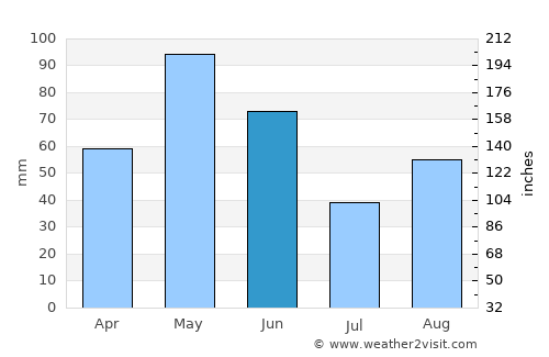 San Antonio average rain in June
