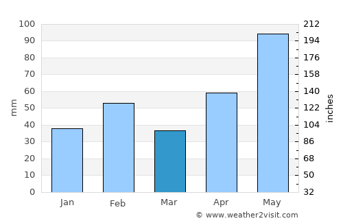 San Antonio average rain in March