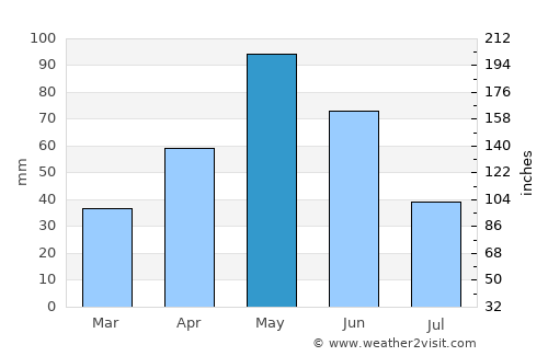 San Antonio average rain in May