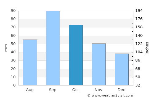 San Antonio average rain in October