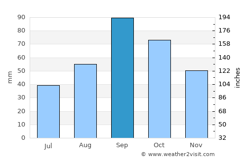 San Antonio average rain in September
