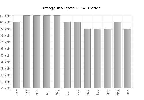 San Antonio average winspeed by month (mph)