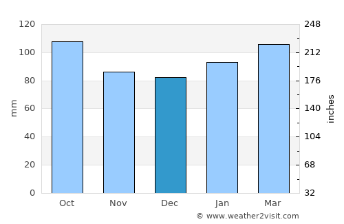 San Antonio average rain in December