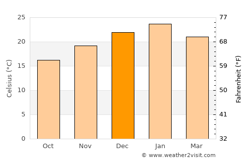 San Antonio average temperature in December